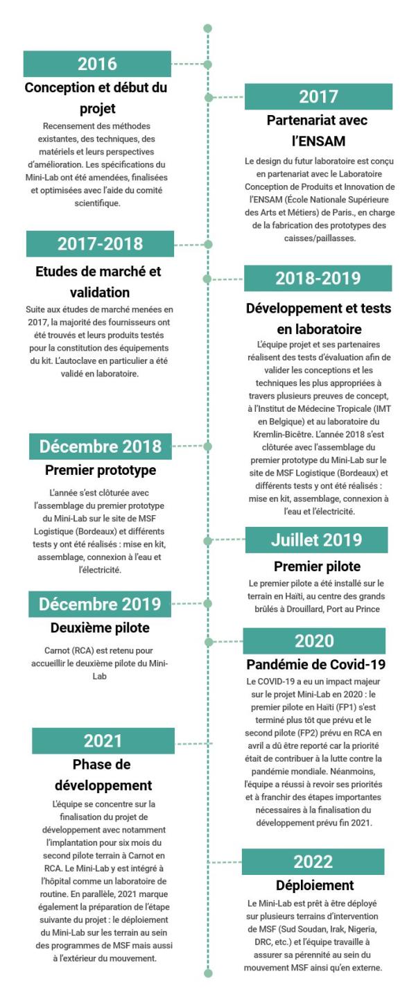 TimelineMiniLab