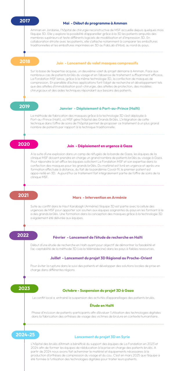 timeline 3D fr