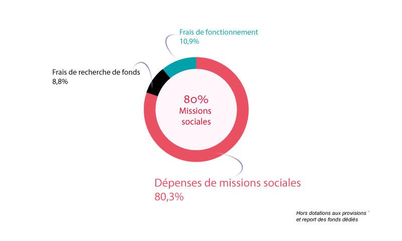 Emplois Combinés
