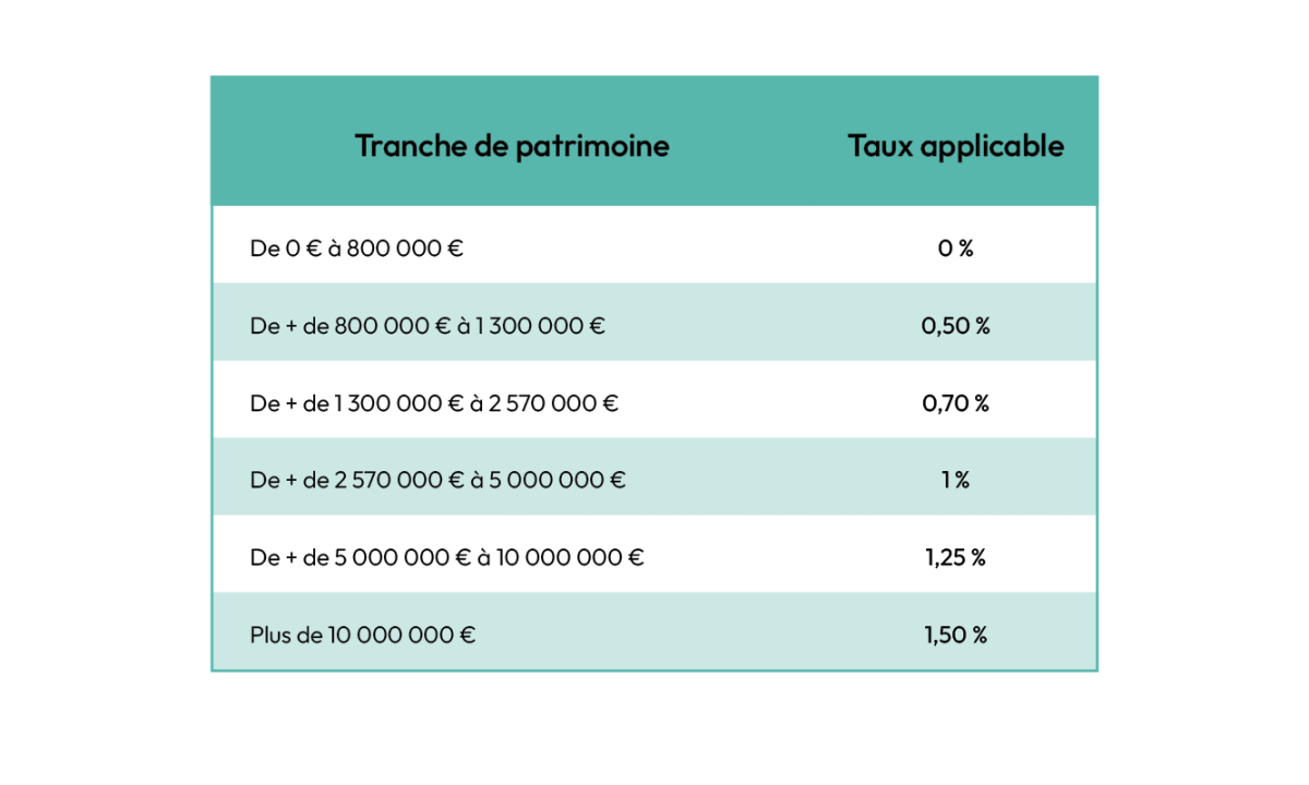 Barème fiscal des tranches d'imposition de l'IFI