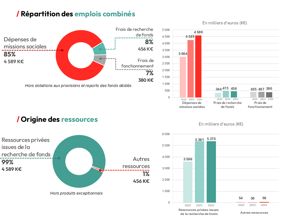 Graphiques présentant la répartition des ressources et emplois combinés de la Fondation MSF pour 2024
