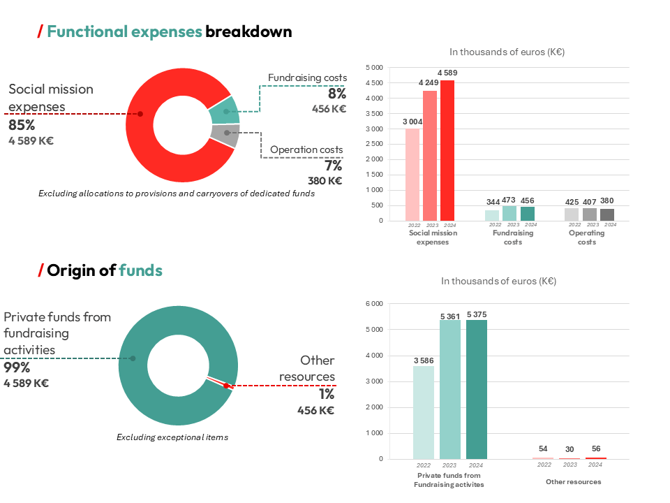 Graphs presenting the allocation of combined resources and expenses of the MSF Foundation for 2024.