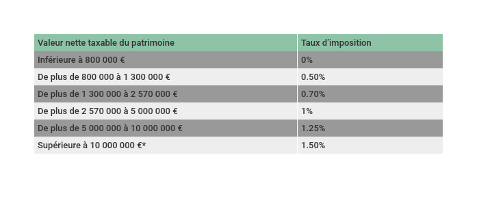 Taux imposition