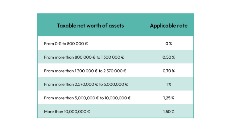 Tax scale of IFI tax brackets