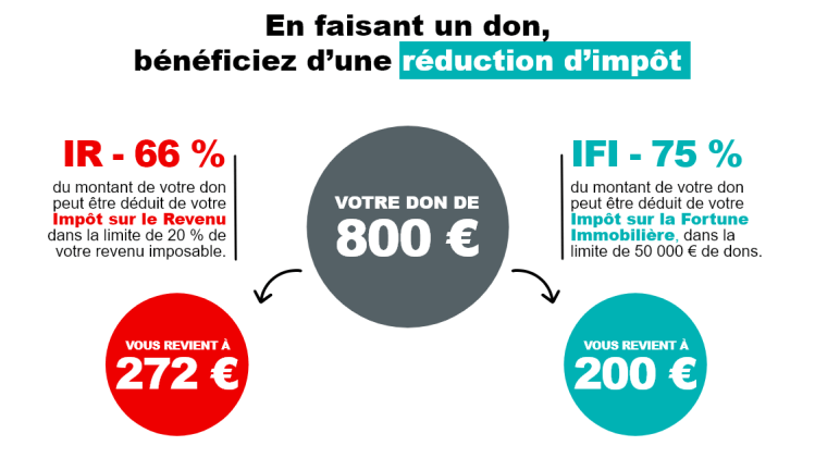Schéma explicatif des déductions fiscales possibles pour un don à la Fondation MSF