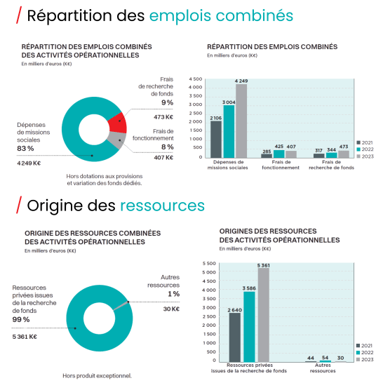 Graphiques présentant la répartition des ressources et emplois combinés de la Fondation MSF pour 2023